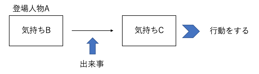 物語の構成