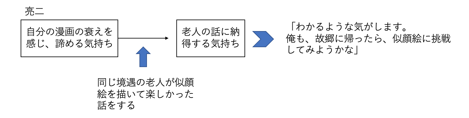 亮二の心情の変化