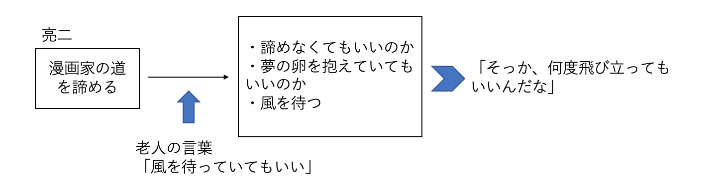 気持ちの変化