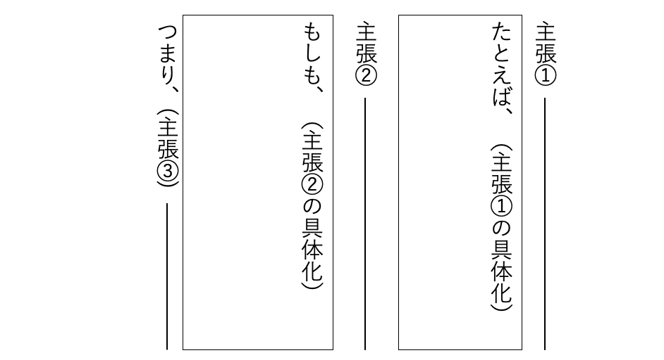 説明文の構成