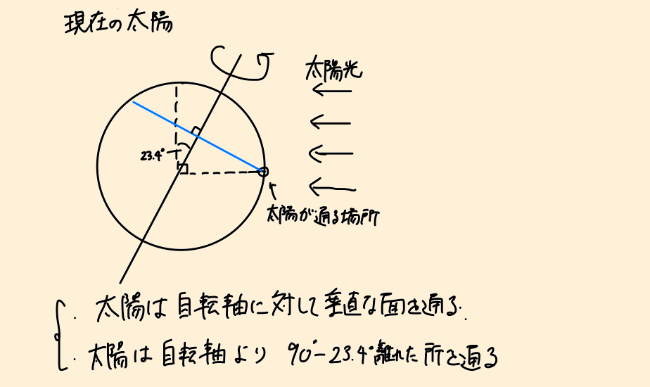 地軸が23.4°の時
